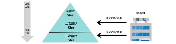 IT 多重下請け構造