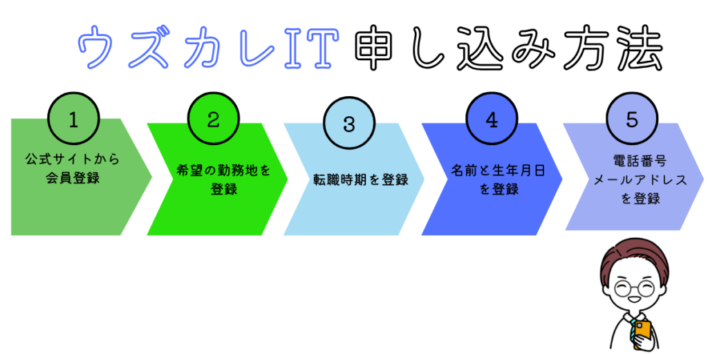 ウズカレIT 評判 口コミ