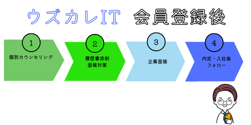 ウズカレIT 評判 口コミ